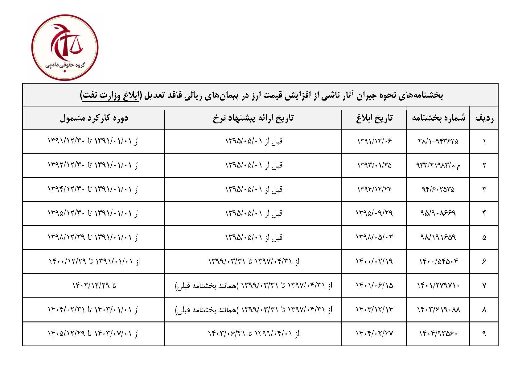 بخشنامه جبران آثار ناشی از افزایش نرخ ارز